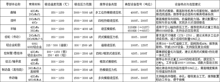 汽車熱鍛件材料與工藝參數(shù)對照表 汽車熱鍛件材料與工藝參數(shù)對照表